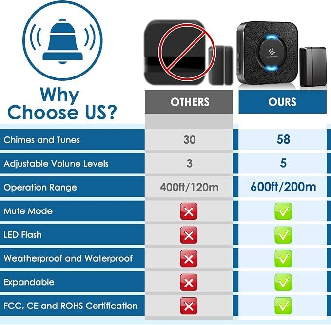 Wireless Door Chime 600ft 58 Chimes with 2 Receivers & 3 Door Sensors
