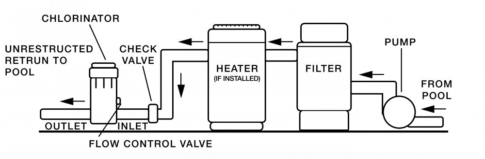 Rx Clear Above Ground Swimming Pool In-Line Chemical Chlorine Feeder