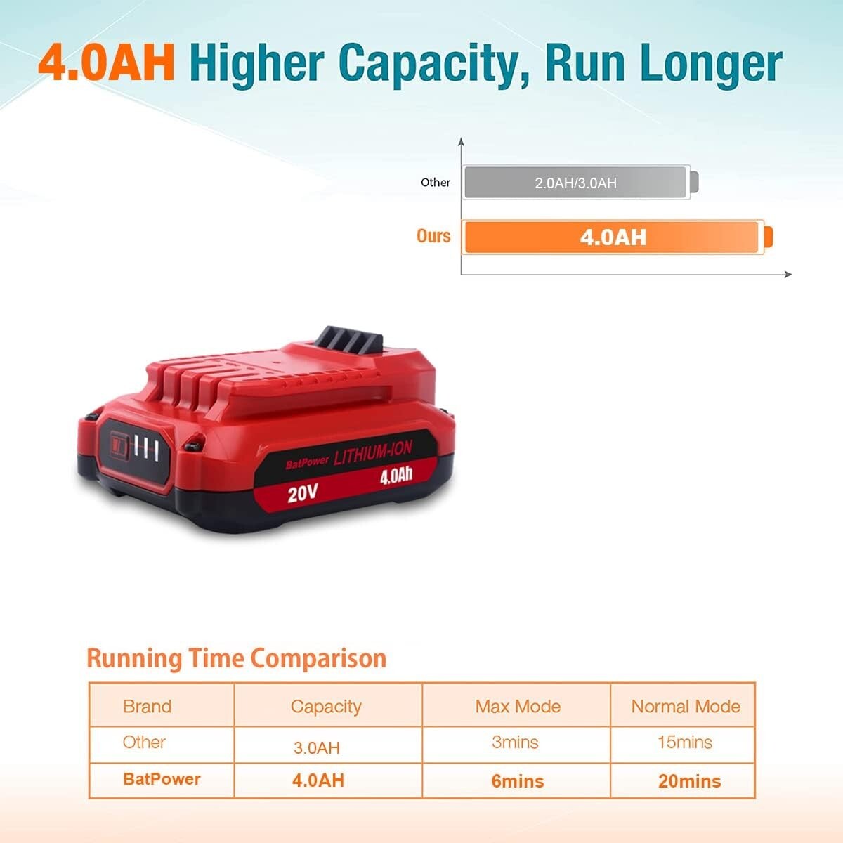 BatPower 20V 4.0Ah Compatible with Craftsman V20 Li-Ion Battery CMCB202 CMCB201