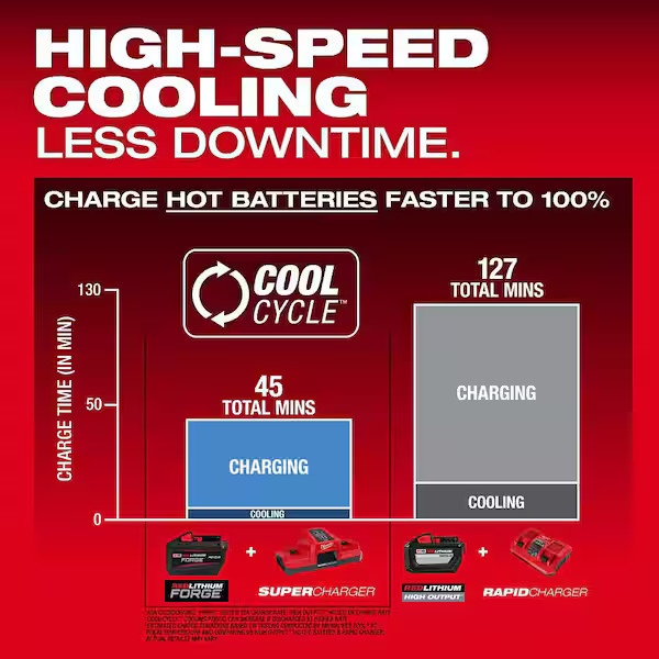M18 18V Lithium-Ion REDLITHIUM FORGE HD 12.0 Ah Battery Pack