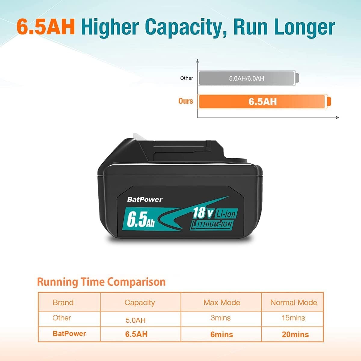 BatPower 6.5Ah 18V Compatible with Makita 18V 5.0Ah LXT Battery BL1850B BL1850